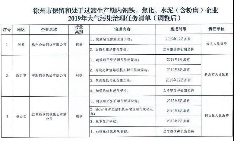 《徐州處于保留和過渡期內鋼鐵、水泥、焦化企業(yè)2019年大氣污染治理任務清單》