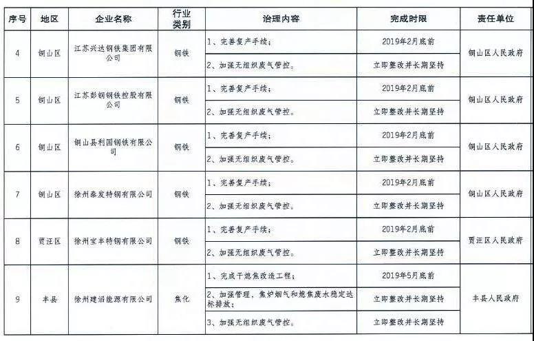 《徐州處于保留和過渡期內鋼鐵、水泥、焦化企業(yè)2019年大氣污染治理任務清單》
