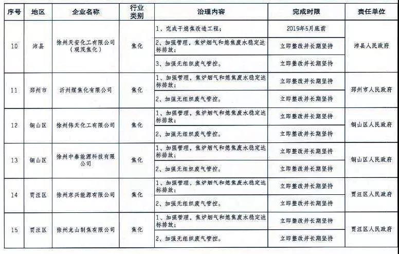 《徐州處于保留和過渡期內鋼鐵、水泥、焦化企業(yè)2019年大氣污染治理任務清單》