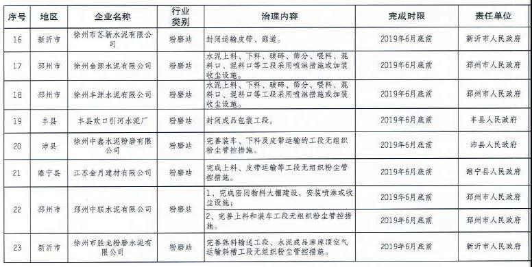 《徐州處于保留和過渡期內鋼鐵、水泥、焦化企業(yè)2019年大氣污染治理任務清單》